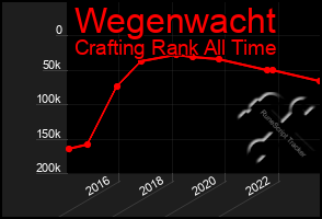 Total Graph of Wegenwacht