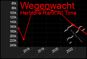 Total Graph of Wegenwacht