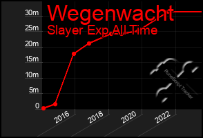 Total Graph of Wegenwacht