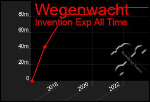 Total Graph of Wegenwacht