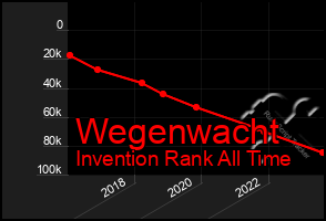 Total Graph of Wegenwacht