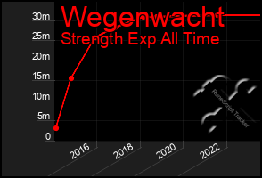 Total Graph of Wegenwacht