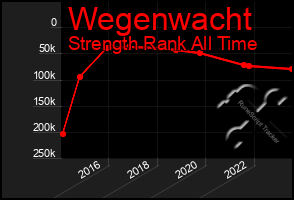 Total Graph of Wegenwacht