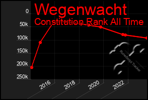 Total Graph of Wegenwacht