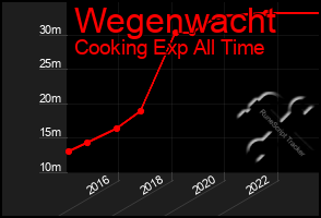 Total Graph of Wegenwacht