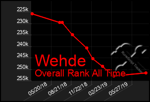 Total Graph of Wehde