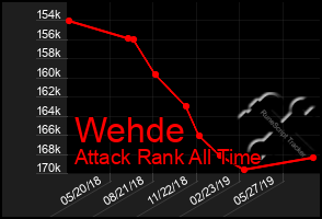 Total Graph of Wehde