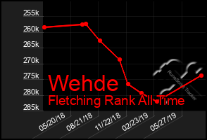 Total Graph of Wehde