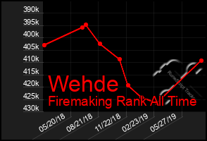 Total Graph of Wehde