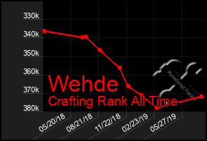 Total Graph of Wehde