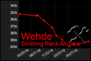 Total Graph of Wehde