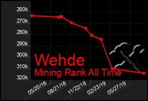 Total Graph of Wehde