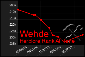 Total Graph of Wehde