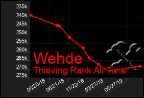 Total Graph of Wehde