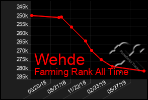 Total Graph of Wehde