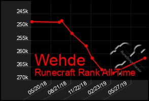 Total Graph of Wehde