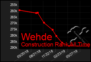 Total Graph of Wehde