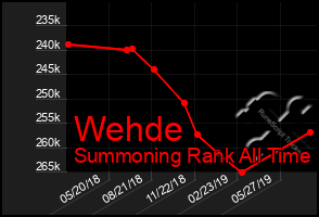 Total Graph of Wehde