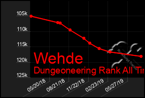 Total Graph of Wehde