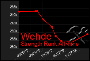 Total Graph of Wehde