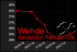 Total Graph of Wehde