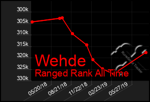 Total Graph of Wehde