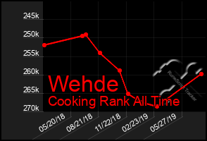 Total Graph of Wehde