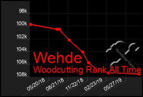 Total Graph of Wehde