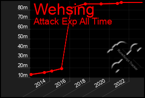 Total Graph of Wehsing