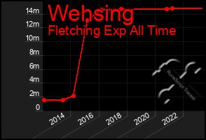 Total Graph of Wehsing