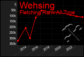 Total Graph of Wehsing