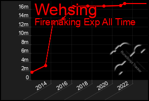 Total Graph of Wehsing