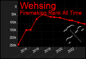 Total Graph of Wehsing