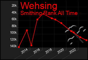 Total Graph of Wehsing