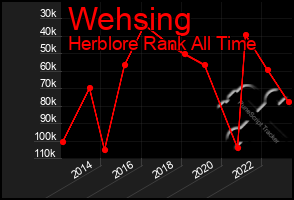 Total Graph of Wehsing