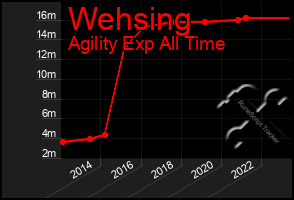 Total Graph of Wehsing