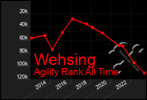 Total Graph of Wehsing