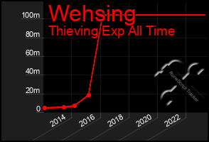 Total Graph of Wehsing