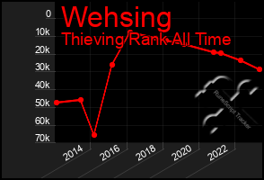 Total Graph of Wehsing