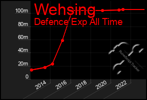 Total Graph of Wehsing