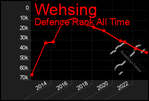 Total Graph of Wehsing