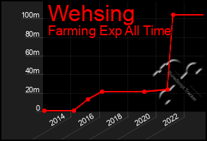 Total Graph of Wehsing