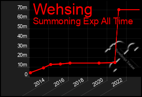 Total Graph of Wehsing