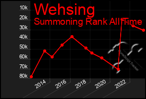 Total Graph of Wehsing