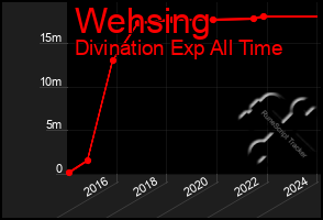 Total Graph of Wehsing