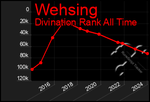 Total Graph of Wehsing