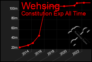 Total Graph of Wehsing