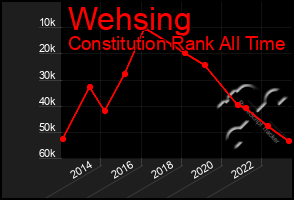 Total Graph of Wehsing