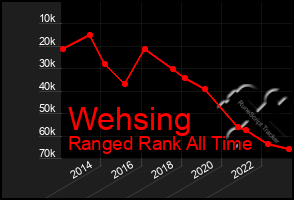 Total Graph of Wehsing