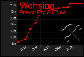 Total Graph of Wehsing